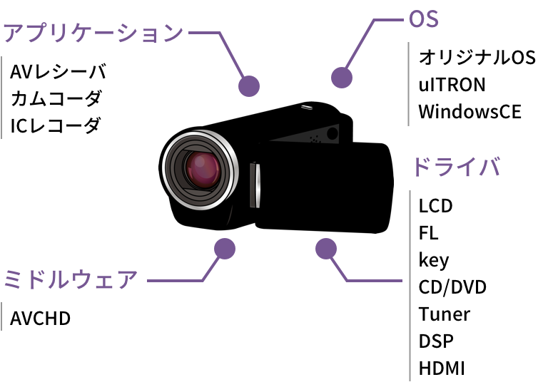 オーディオ・ビデオ関連