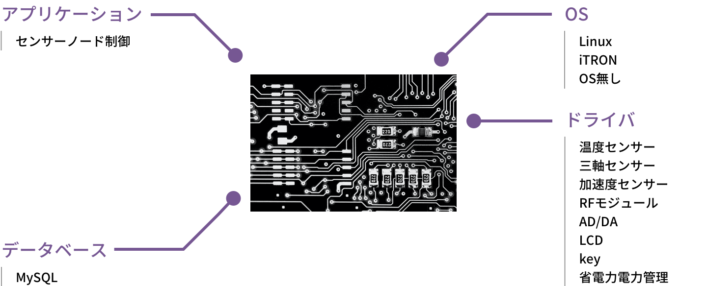 IOT関連