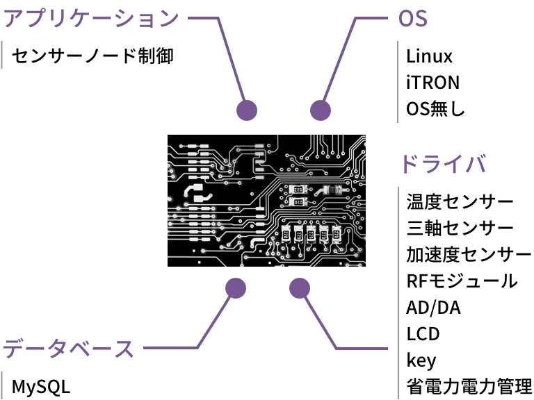 IOT関連